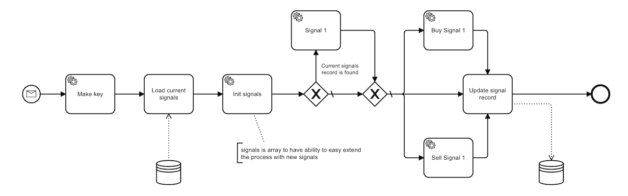 Signals workflow overview